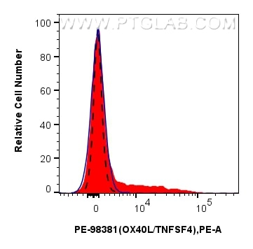 Flow cytometry (FC) experiment of BALB/c  mouse splenocytes using PE Anti-Mouse OX40L/TNFSF4 Rabbit Recombinant Anti (PE-98381)
