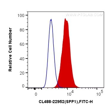 Flow cytometry (FC) experiment of HepG2 cells using CoraLite® Plus 488-conjugated Osteopontin Polyclon (CL488-22952)