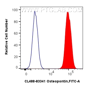 FC experiment of HepG2 using CL488-83341 Flow cytometry (FC) experiment of HepG2 cells using CoraLite® Plus 488-conjugated Osteopontin Recombin (CL488-83341)