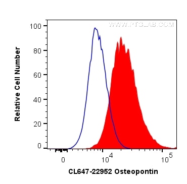 Flow cytometry (FC) experiment of HepG2 cells using CoraLite® Plus 647-conjugated Osteopontin Polyclon (CL647-22952)