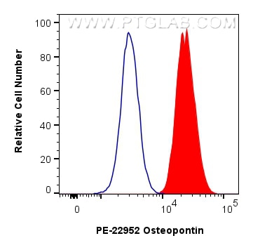 Flow cytometry (FC) experiment of HepG2 cells using PE-conjugated Osteopontin Polyclonal antibody (PE-22952)