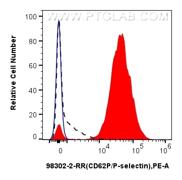 FC experiment of mouse peripheral blood platelets using 98302-2-RR (same clone as 98302-2-PBS) Flow cytometry (FC) experiment of mouse peripheral blood platelets using Anti-Mouse P-Selectin/CD62P Rabbit Recombinant Ant (98302-2-RR)