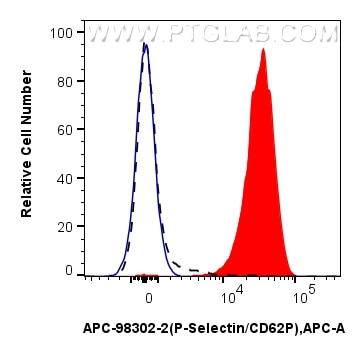 FC experiment of mouse peripheral blood platelets using APC-98302-2 Flow cytometry (FC) experiment of mouse peripheral blood platelets using APC Anti-Mouse P-Selectin/CD62P Rabbit Recombinant (APC-98302-2)