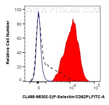 Flow cytometry (FC) experiment of mouse peripheral blood platelets using CoraLite®488 Anti-Mouse P-Selectin/CD62P Rabbit Re (CL488-98302-2)