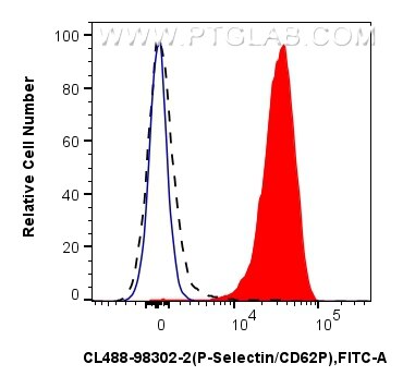 FC experiment of mouse peripheral blood platelets using CL488-98302-2 Flow cytometry (FC) experiment of mouse peripheral blood platelets using CoraLite® Plus 488 Anti-Mouse P-Selectin/CD62P Rab (CL488-98302-2)