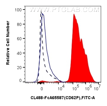FC experiment of human peripheral blood platelets using CL488-FcA65587 Flow cytometry (FC) experiment of human peripheral blood platelets using FcZero-rAb® CoraLite® Plus 488 Anti-Human P-Select (CL488-FcA65587)