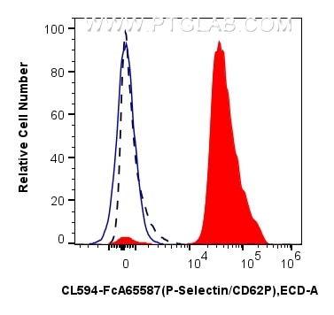 FC experiment of human peripheral blood platelets using CL594-FcA65587 Flow cytometry (FC) experiment of human peripheral blood platelets using FcZero-rAb® CoraLite® Plus 594 Anti-Human P-Select (CL594-FcA65587)