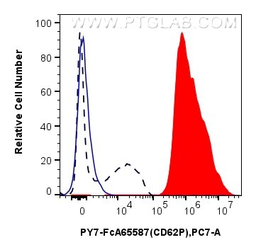 FC experiment of human peripheral blood platelets using PY7-FcA65587 Flow cytometry (FC) experiment of human peripheral blood platelets using FcZero-rAb® PE-Cyanine7 Anti-Human P-Selectin/CD62 (PY7-FcA65587)