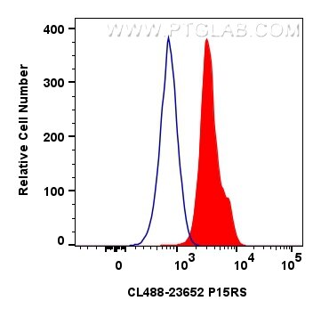 Flow cytometry (FC) experiment of HeLa cells using CoraLite® Plus 488-conjugated P15RS Polyclonal ant (CL488-23652)