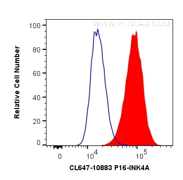 Flow cytometry (FC) experiment of HeLa cells using CoraLite® Plus 647-conjugated P16-INK4A Polyclonal (CL647-10883)