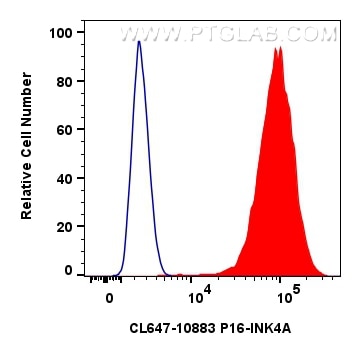Flow cytometry (FC) experiment of HeLa cells using CoraLite® Plus 647-conjugated P16-INK4A Polyclonal (CL647-10883)