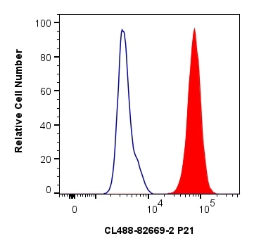Flow cytometry (FC) experiment of MCF-7 cells using CoraLite® Plus 488-conjugated P21 Recombinant anti (CL488-82669-2)