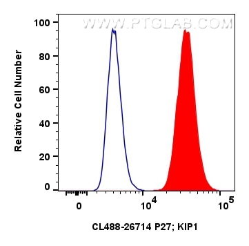 Flow cytometry (FC) experiment of MCF-7 cells using CoraLite® Plus 488-conjugated P27; KIP1 Polyclonal (CL488-26714)
