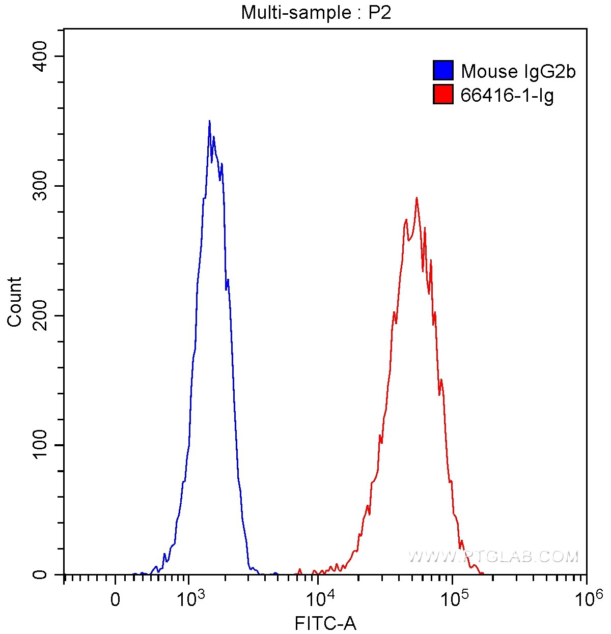 FC experiment of HeLa using 66416-1-Ig