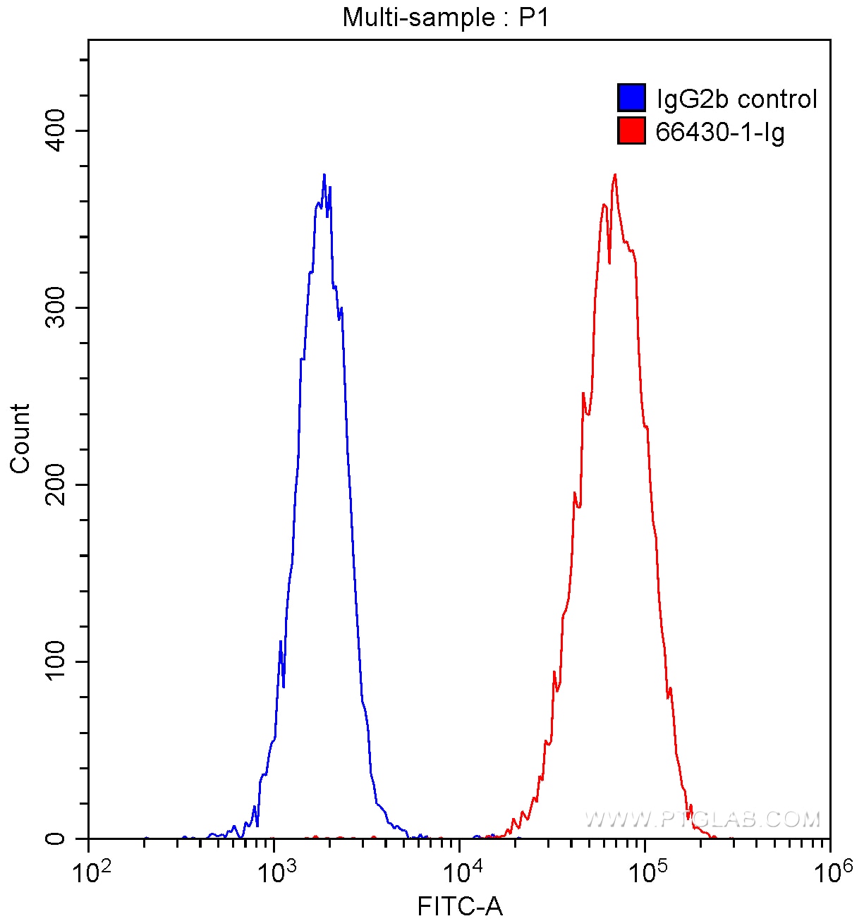 Flow cytometry (FC) experiment of Jurkat cells using P2RX5 Monoclonal antibody (66430-1-Ig)