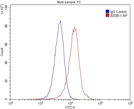 Flow cytometry (FC) experiment of HeLa cells using P2RY13 Polyclonal antibody (20335-1-AP)