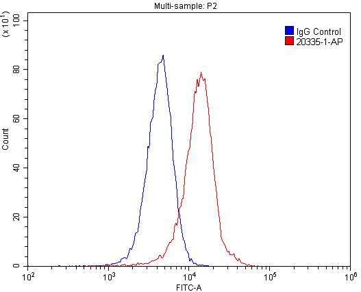 FC experiment of HeLa using 20335-1-AP