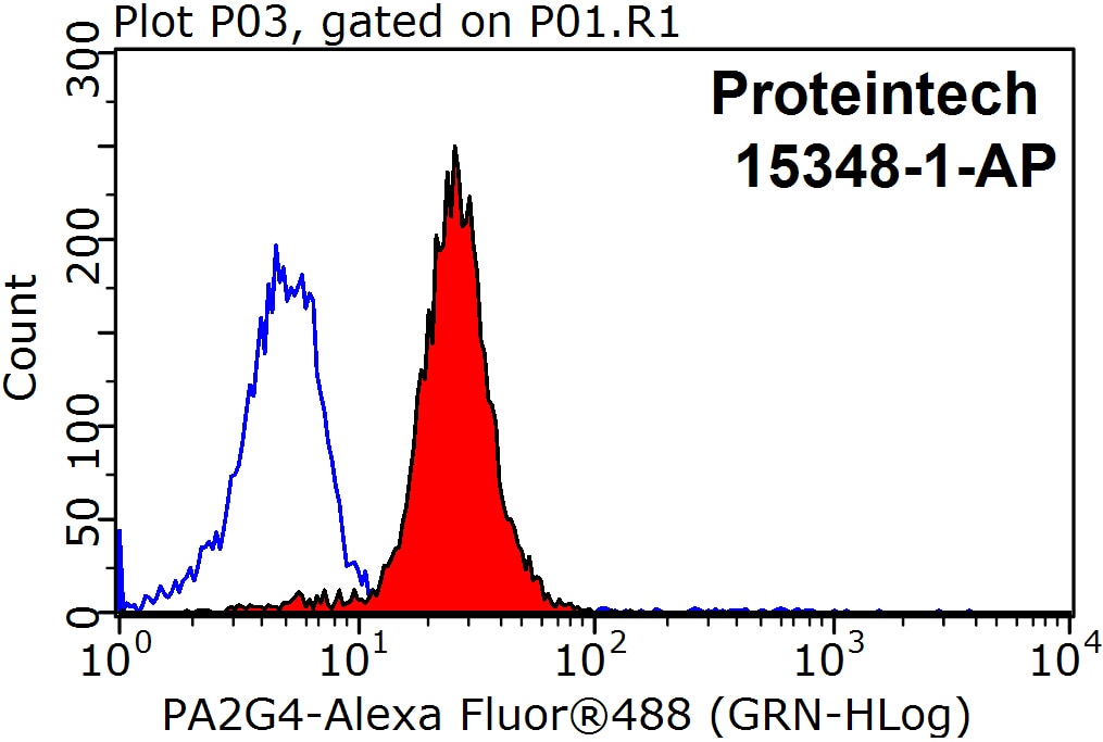 Flow cytometry (FC) experiment of MCF-7 cells using PA2G4 Polyclonal antibody (15348-1-AP)