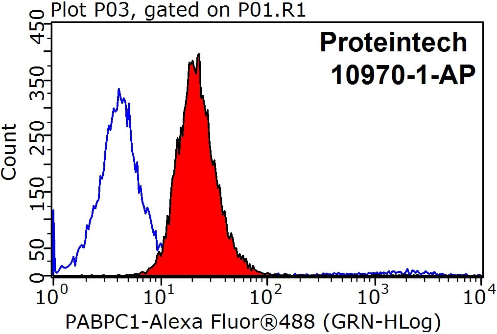 Flow cytometry (FC) experiment of MCF-7 cells using PABPC1,PABP Polyclonal antibody (10970-1-AP)