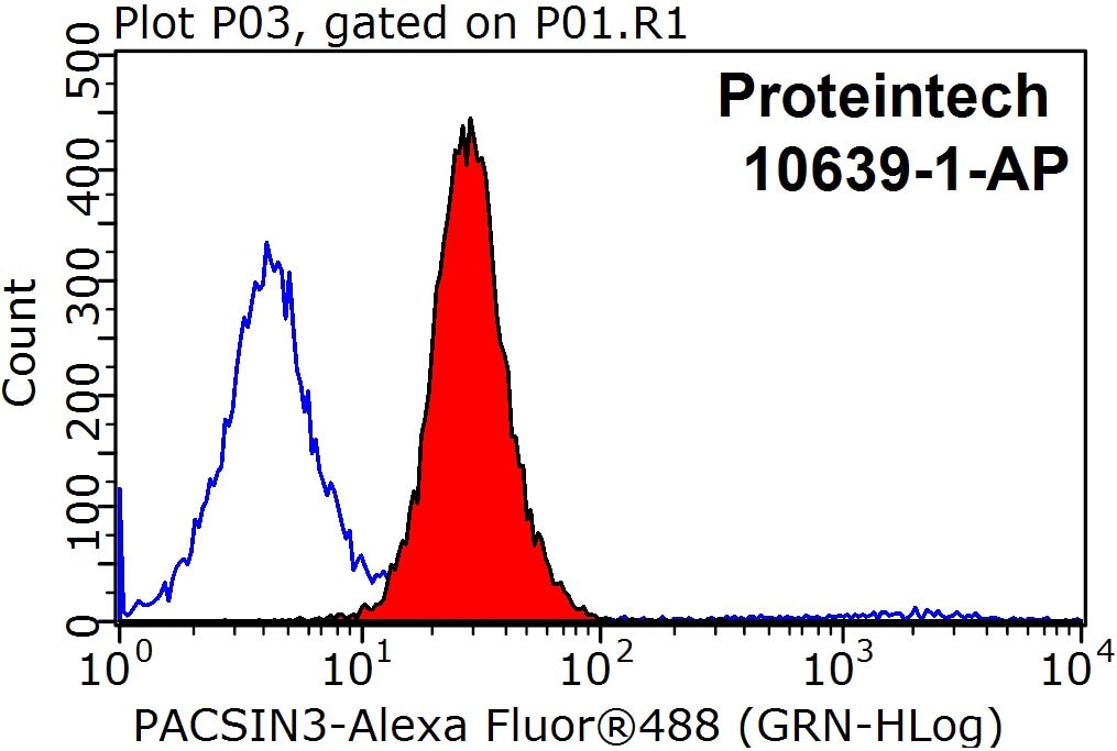 Flow cytometry (FC) experiment of MCF-7 cells using PACSIN3 Polyclonal antibody (10639-1-AP)