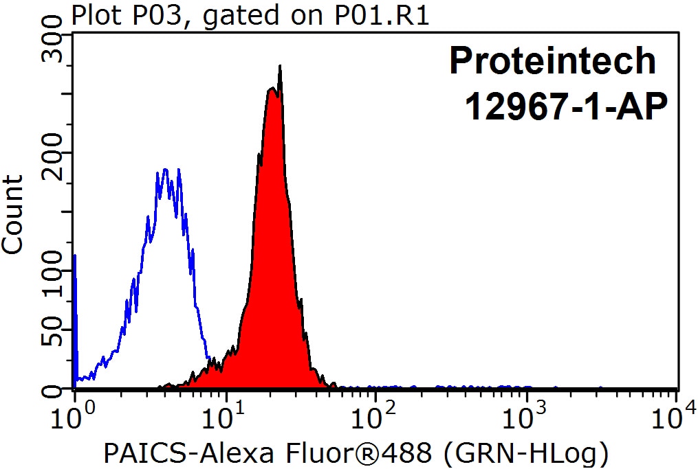 Flow cytometry (FC) experiment of HeLa cells using PAICS Polyclonal antibody (12967-1-AP)