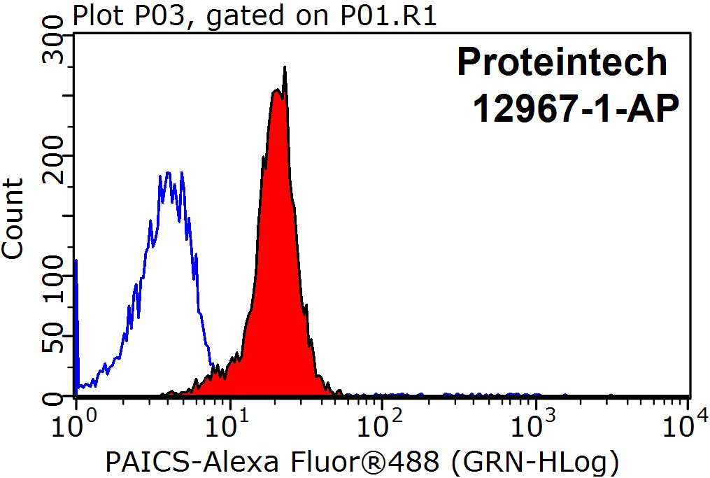 FC experiment of HeLa using 12967-1-AP