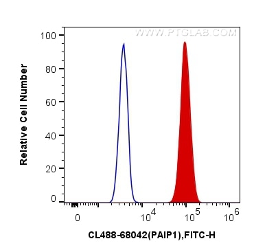 Flow cytometry (FC) experiment of HeLa cells using CoraLite® Plus 488-conjugated PAIP1 Monoclonal ant (CL488-68042)