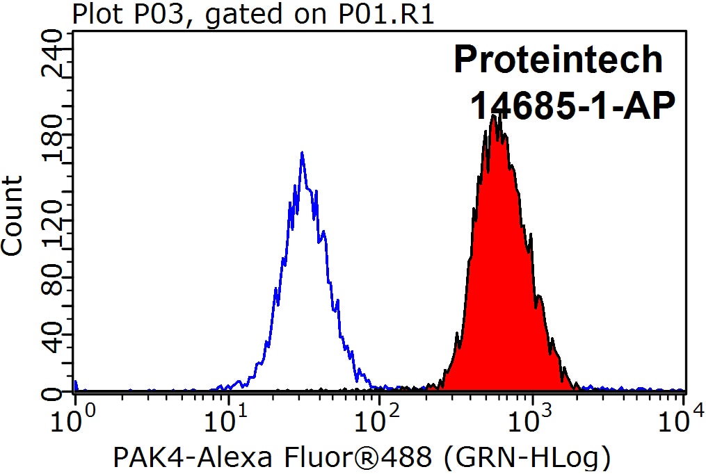 FC experiment of HeLa using 14685-1-AP