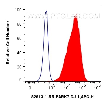 Flow cytometry (FC) experiment of HepG2 cells using PARK7,DJ-1 Recombinant antibody (82913-1-RR)