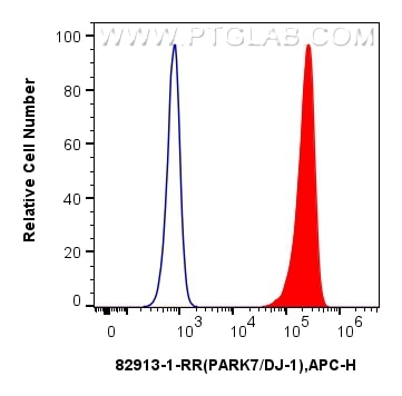 Flow cytometry (FC) experiment of HepG2 cells using PARK7/DJ-1 Recombinant antibody (82913-1-RR)