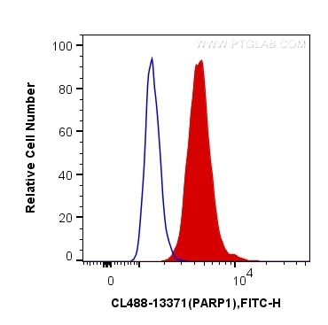 Flow cytometry (FC) experiment of K-562 cells using CoraLite® Plus 488-conjugated PARP1 Polyclonal ant (CL488-13371)