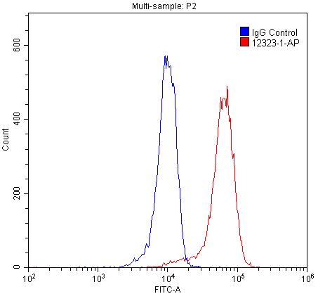 Flow cytometry (FC) experiment of SH-SY5Y cells using PAX6 Polyclonal antibody (12323-1-AP)