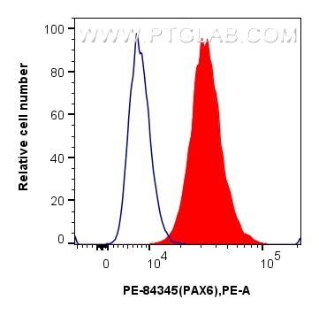 Flow cytometry (FC) experiment of HeLa cells using PE-conjugated PAX6 Recombinant antibody (PE-84345-5)