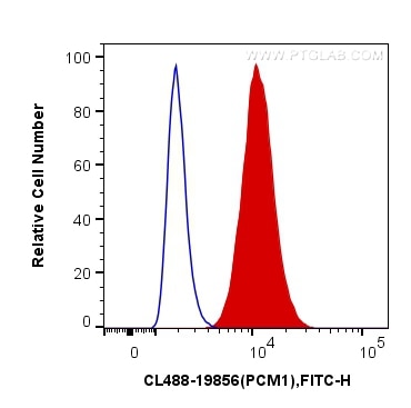 Flow cytometry (FC) experiment of HepG2 cells using CoraLite® Plus 488-conjugated PCM1 Polyclonal anti (CL488-19856)