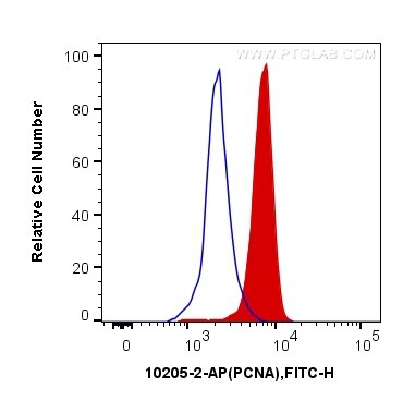 Flow cytometry (FC) experiment of Jurkat cells using PCNA Polyclonal antibody (10205-2-AP)