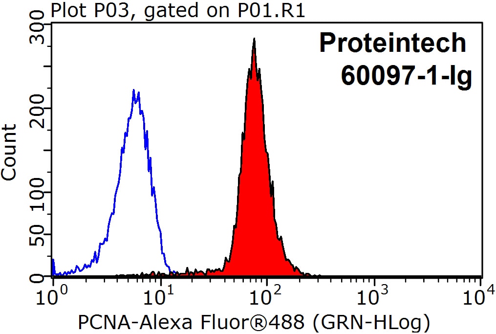 Flow cytometry (FC) experiment of MCF-7 cells using PCNA Monoclonal antibody (60097-1-Ig)