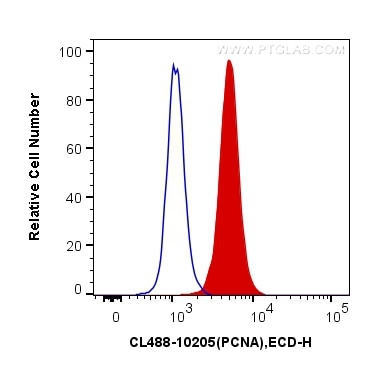 Flow cytometry (FC) experiment of Jurkat cells using CoraLite® Plus 488-conjugated PCNA Polyclonal anti (CL488-10205)