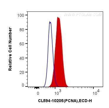 Flow cytometry (FC) experiment of HeLa cells using CoraLite®594-conjugated PCNA Polyclonal antibody (CL594-10205)