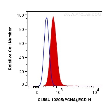 Flow cytometry (FC) experiment of Jurkat cells using CoraLite®594-conjugated PCNA Polyclonal antibody (CL594-10205)