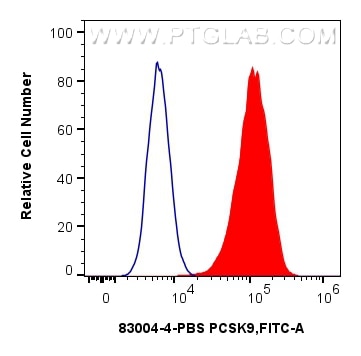 Flow cytometry (FC) experiment of HeLa cells using Mouse PCSK9 Recombinant monoclonal antibody, PBS O (83004-4-PBS)