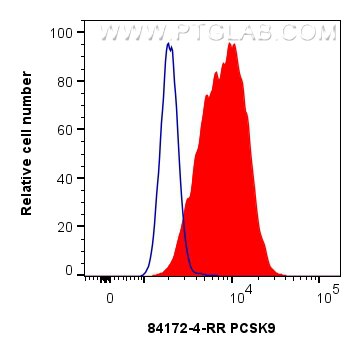 Flow cytometry (FC) experiment of HeLa cells using PCSK9 Recombinant antibody (84172-4-RR)