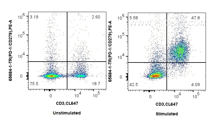 1x10^6 untreated or anti-CD3/CD28 treated mouse splenocytes were surface stained with 0.25 ug Anti-Mouse PD-1/CD279 (RMP1-14) Rat IgG2a RecAb (65684-1-TR, Clone:RMP1-14) and PE anti-rat IgG2a Antibody. Cells were then stained with CoraLite® Plus 647 Anti-Mouse CD3. Cells were not fixed. This data was developed using the same antibody clone with 65684-1-PBS in a different storage buffer formulation. Flow cytometry (FC) experiment of mouse splenocytes using Anti-Mouse PD-1/CD279 (RMP1-14) Rat IgG2a Recombin (65684-1-TR)
