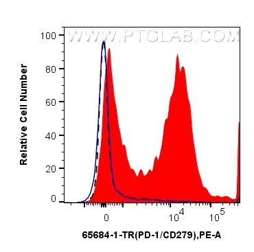 1x10^6 anti-CD3/CD28 treated mouse splenocytes were surface stained with 0.25 ug Anti-Mouse PD-1/CD279 (RMP1-14) Rat IgG2a RecAb (65684-1-TR, Clone: RMP1-14) (red) or Rat IgG2a Isotype Control (2A3) (65209-1-Ig, Clone: 2A3) (blue), and PE anti-rat IgG2a Antibody. 1x10^6 untreated mouse splenocytes were surface stained with 0.25 ug Anti-Mouse PD-1/CD279 (RMP1-14) Rat IgG2a RecAb (65684-1-TR, Clone:RMP1-14) (black, dashed) and PE anti-rat IgG2a Antibody. Cells were not fixed. This data was developed using the same antibody clone with 65684-1-PBS in a different storage buffer formulation. Flow cytometry (FC) experiment of mouse splenocytes using Anti-Mouse PD-1/CD279 (RMP1-14) Rat IgG2a Recombin (65684-1-TR)