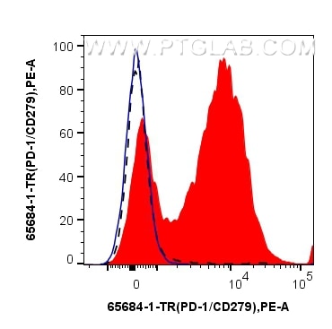 FC experiment of mouse splenocytes using 65684-1-TR (same clone as 65684-1-PBS) Flow cytometry (FC) experiment of mouse splenocytes using Anti-Mouse PD-1/CD279 (RMP1-14) Rat Recombinant An (65684-1-TR)