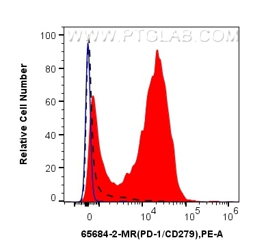 1x10^6 anti-CD3/CD28 treated mouse splenocytes were surface stained with 0.25 ug Anti-Mouse PD-1/CD279 (RMP1-14) Mouse IgG2a RecAb (65684-2-MR, Clone: RMP1-14) (red) or Mouse IgG2a Isotype Control (C1.18.4) (65208-1-Ig, Clone: C1.18.4) (blue), and PE-conjugated Goat Anti-Mouse IgG2a. 1x10^6 untreated mouse splenocytes were surface stained with 0.25 ug Anti-Mouse PD-1/CD279 (RMP1-14) Mouse IgG2a RecAb (65684-2-MR, Clone:RMP1-14) (black, dashed) and PE-conjugated Goat Anti-Mouse IgG2a. Cells were not fixed. This data was developed using the same antibody clone with 65684-2-PBS in a different storage buffer formulation. Flow cytometry (FC) experiment of mouse splenocytes using Anti-Mouse PD-1/CD279 (RMP1-14) Mouse IgG2a Recomb (65684-2-MR)