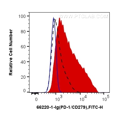 Flow cytometry (FC) experiment of MOLT-4 cells using PD-1/CD279 Monoclonal antibody (66220-1-Ig)