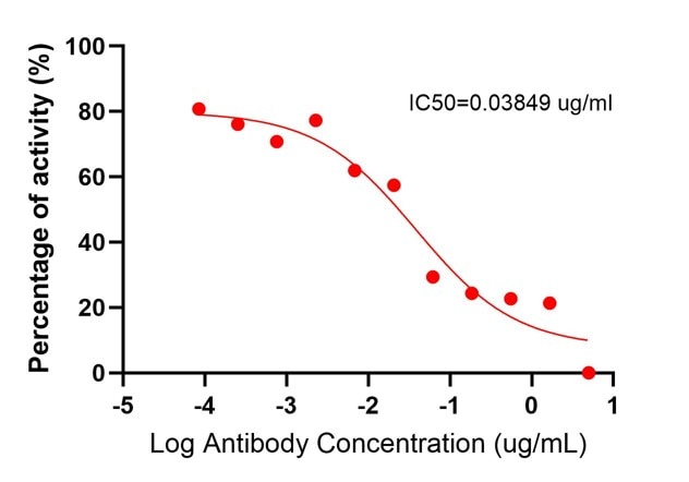 Inhibition assay of CD279 using 98080-1-RR by ELISA. Mouse PD-1 (Eg0986) was coated at 5 ug/mL. Serial diluted 98080-1-RR and 5 ug/ml biotin-labelled mouse PD-L1 was applied, and the binding signal of PD-L1 to PD-1 was detected by HRP-SA. Signal was developed by TMB substrate. The IC50 is 0.03849 ug/ml. Blocking experiment of Recombinant protein using Anti-Mouse PD-1/CD279 Rabbit Recombinant Antibody (98080-1-RR)