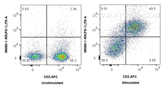Flow cytometry (FC) experiment of mouse splenocytes using Anti-Mouse PD-1/CD279 Rabbit Recombinant Antibody (98080-1-RR)
