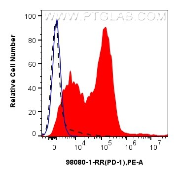 Flow cytometry (FC) experiment of mouse splenocytes using Anti-Mouse PD-1/CD279 Rabbit Recombinant Antibody (98080-1-RR)