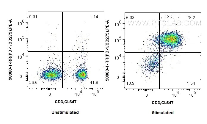1x10^6 untreated or anti-CD3/CD28 treated mouse splenocytes were surface stained with 0.25 ug Anti-Mouse PD-1/CD279 Rabbit RecAb (98080-1-RR, Clone: 240389B8) and PE-Conjugated Goat Anti-Rabbit IgG(H+L). Cells were then stained with CoraLite® Plus 647 Anti-Mouse CD3. Cells were not fixed. Flow cytometry (FC) experiment of mouse splenocytes using Anti-Mouse PD-1/CD279 Rabbit Recombinant Antibody (98080-1-RR)
